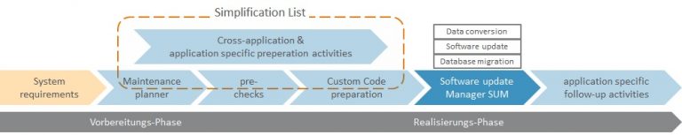 Projekt 1: S/4HANA Transition Evaluierung - It-motive AG