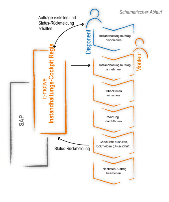 Schematische Darstellung