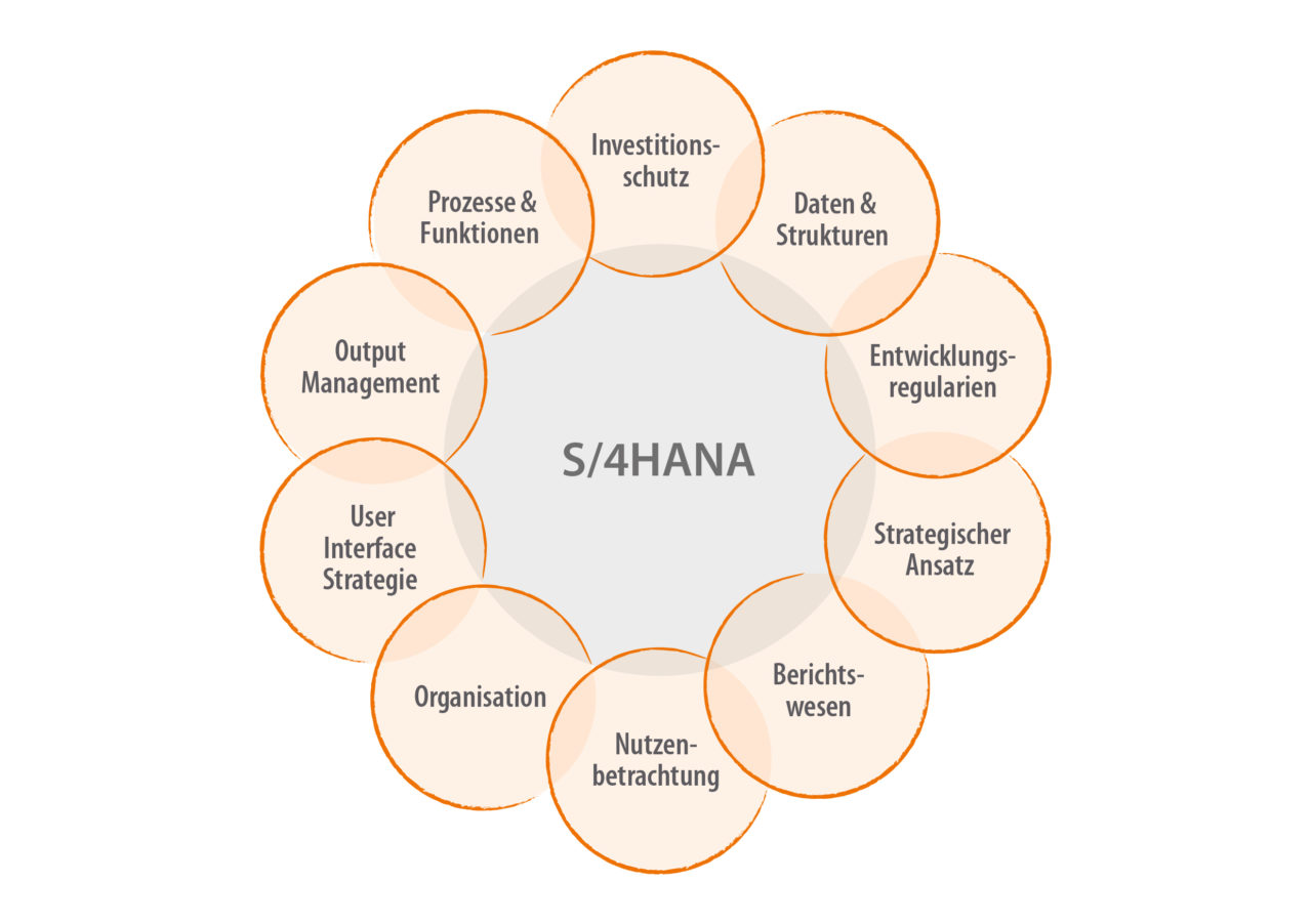 Fachbeitrag: S/4HANA- Erfolgreich Den Wandel Vollziehen - It-motive AG