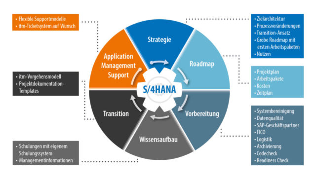 S/4HANA-Transition - It-motive AG